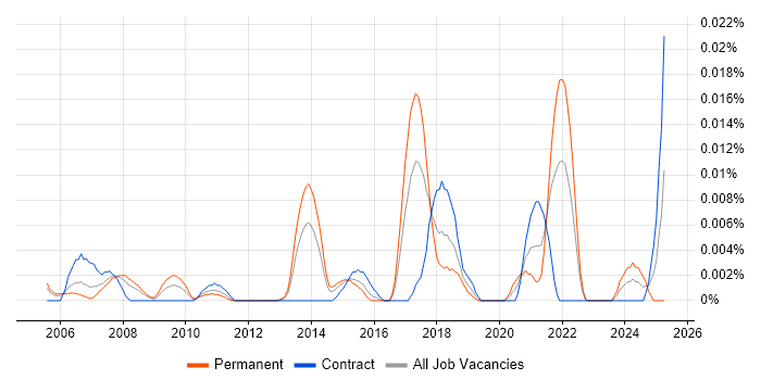 Job vacancy trend for Core Network Architect in London Job vacancy trend for Core Network Architect in London