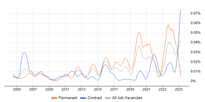 Job vacancy trend for Core Network Engineer in London Job vacancy trend for Core Network Engineer in London