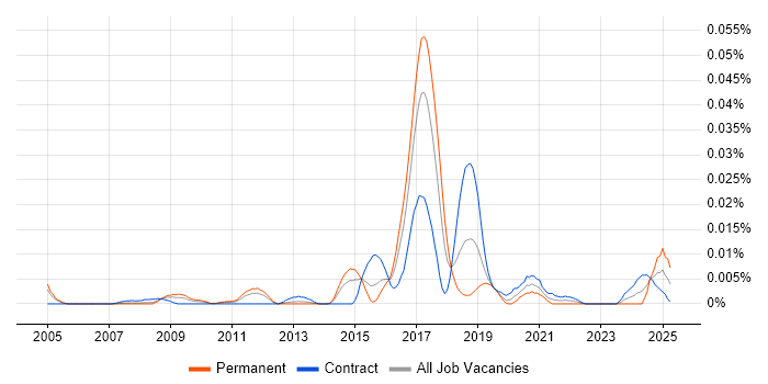 Job vacancy trend for CoreMedia CMS in London Job vacancy trend for CoreMedia CMS in London