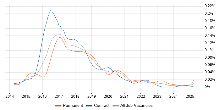 Job vacancy trend for CoreOS in London Job vacancy trend for CoreOS in London