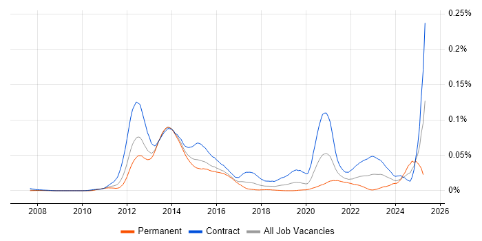 Job vacancy trend for COREP in London