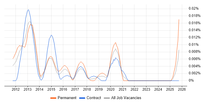 Corona SDK job vacancy trend in London
