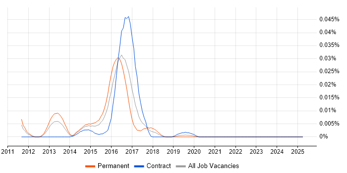 Job vacancy trend for Corosync in London