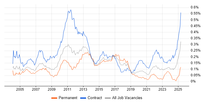 Job vacancy trend for Corporate Banking in London Job vacancy trend for Corporate Banking in London