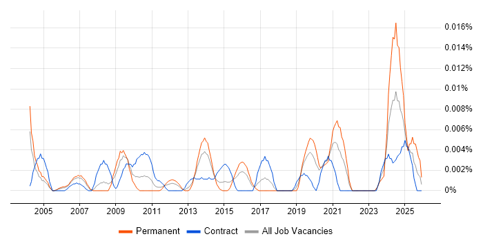 COSHH job vacancy trend in London