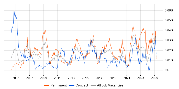 Job vacancy trend for COSO in London Job vacancy trend for COSO in London