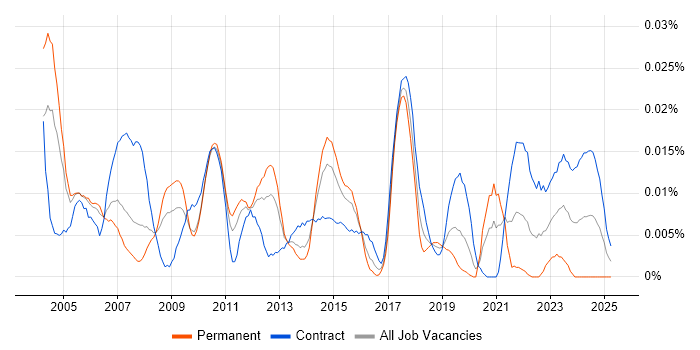 Job vacancy trend for Cost Accounting in London Job vacancy trend for Cost Accounting in London