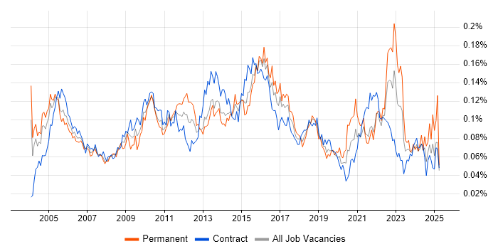 Job vacancy trend for Cost-Benefit Analysis in London Job vacancy trend for Cost-Benefit Analysis in London