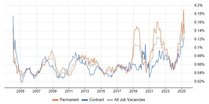Job vacancy trend for Cost Control in London Job vacancy trend for Cost Control in London