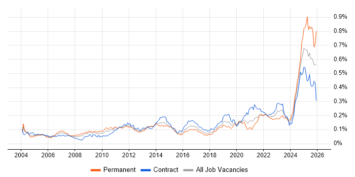 Cost Management job vacancy trend in London
