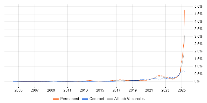 Job vacancy trend for Cost Optimisation in London Job vacancy trend for Cost Optimisation in London