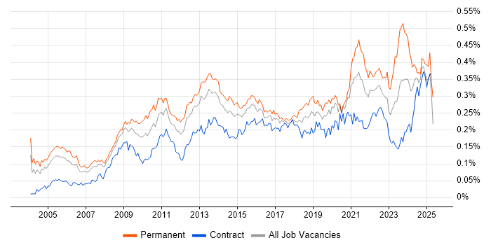 Job vacancy trend for Cost Reduction in London Job vacancy trend for Cost Reduction in London