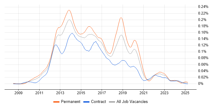 Job vacancy trend for CouchDB in London