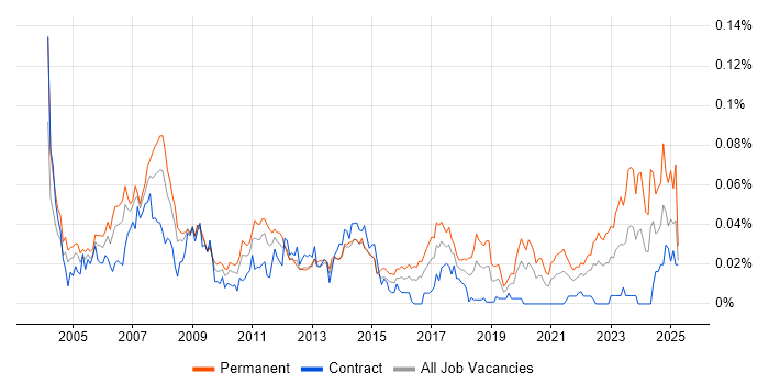 Job vacancy trend for CQG in London Job vacancy trend for CQG in London