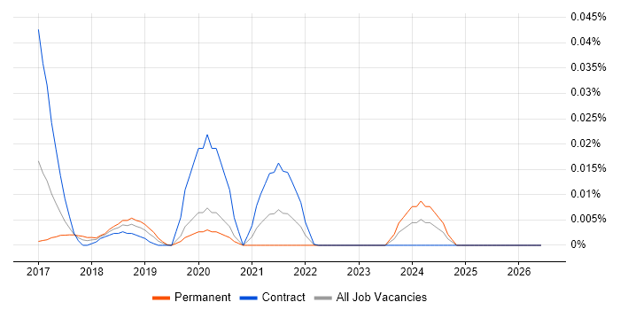 CQL job vacancy trend in London