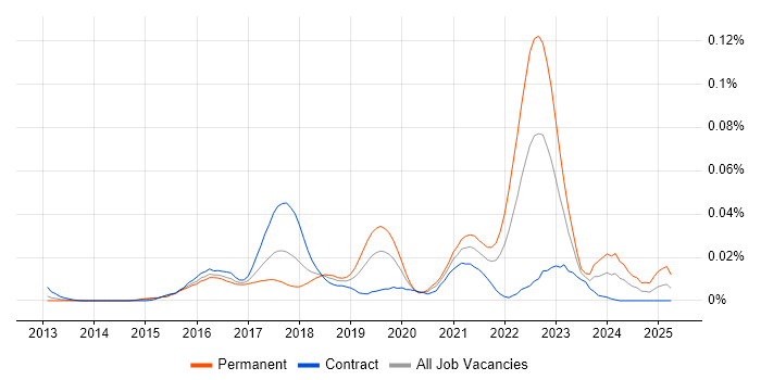 Job vacancy trend for Crashlytics in London Job vacancy trend for Crashlytics in London
