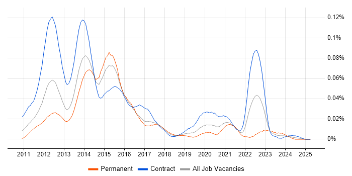 Job vacancy trend for CRD IV in London Job vacancy trend for CRD IV in London