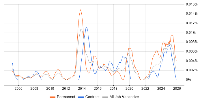 Creative Artworker job vacancy trend in London
