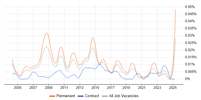 Job vacancy trend for Creative Director in London Job vacancy trend for Creative Director in London