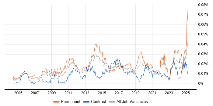 Job vacancy trend for Creative Marketing in London