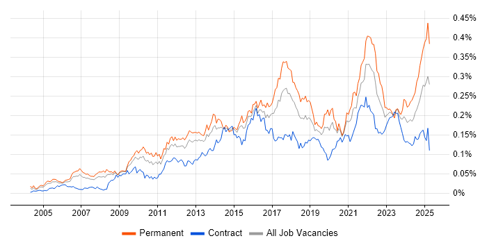 Job vacancy trend for Creative Problem-Solving in London Job vacancy trend for Creative Problem-Solving in London