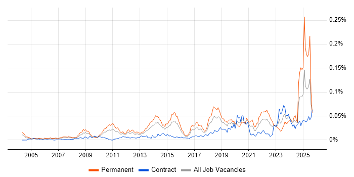 Creative Strategy job vacancy trend in London