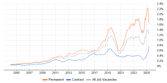 Job vacancy trend for Creative Thinking in London Job vacancy trend for Creative Thinking in London