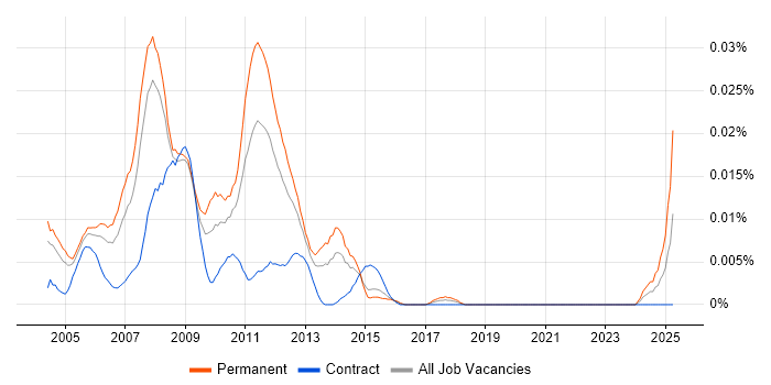 Job vacancy trend for Creative Web Designer in London