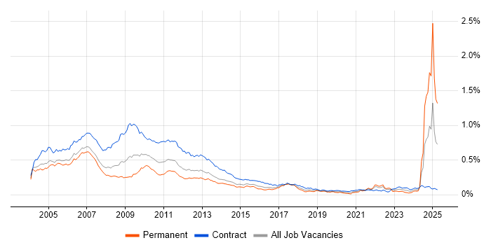 Job vacancy trend for Credit Analyst in London Job vacancy trend for Credit Analyst in London