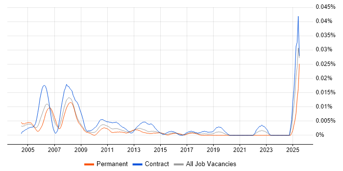 Job vacancy trend for Credit Controller in London