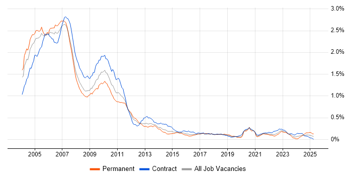 Job vacancy trend for Credit Derivative in London