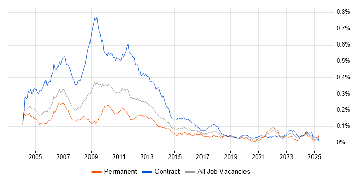 Job vacancy trend for Credit Risk Analyst in London Job vacancy trend for Credit Risk Analyst in London
