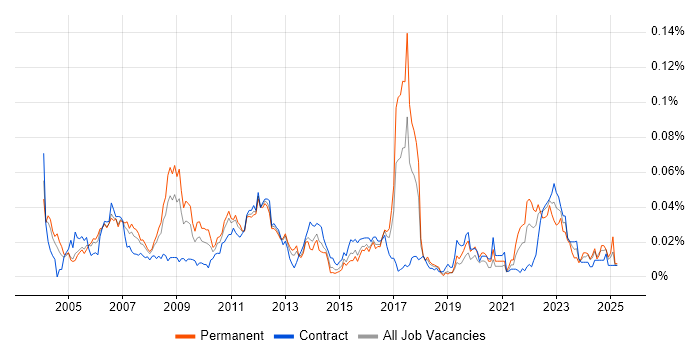 Job vacancy trend for Credit Risk Analytics in London