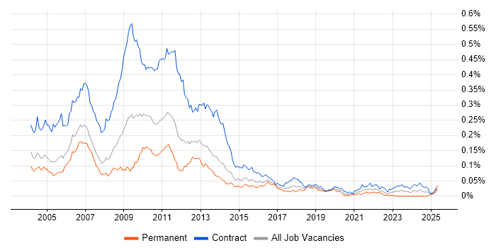 Job vacancy trend for Credit Risk Business Analyst in London Job vacancy trend for Credit Risk Business Analyst in London