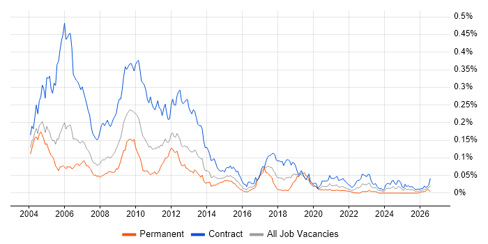 Credit Risk Developer job vacancy trend in London
