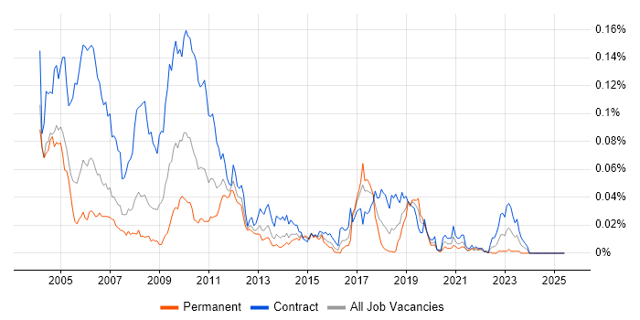 Job vacancy trend for Credit Risk Java Developer in London