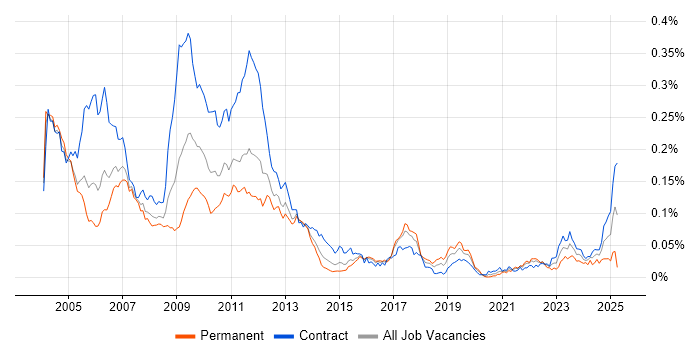 Job vacancy trend for Credit Risk Management in London