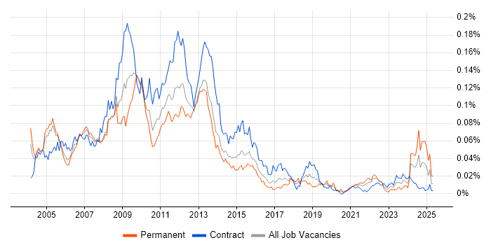 Job vacancy trend for Credit Risk Manager in London