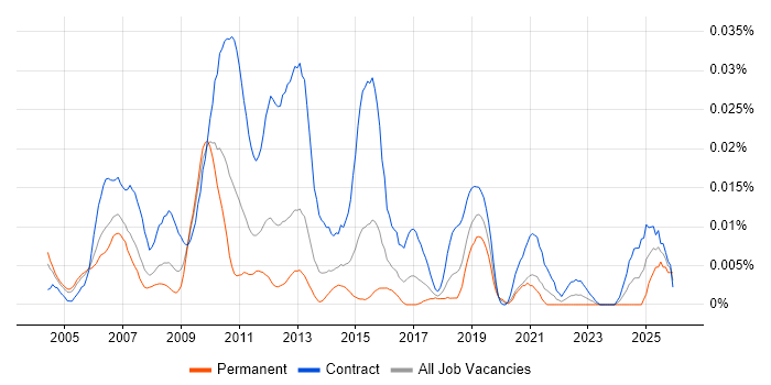 Credit Risk Modeller job vacancy trend in London