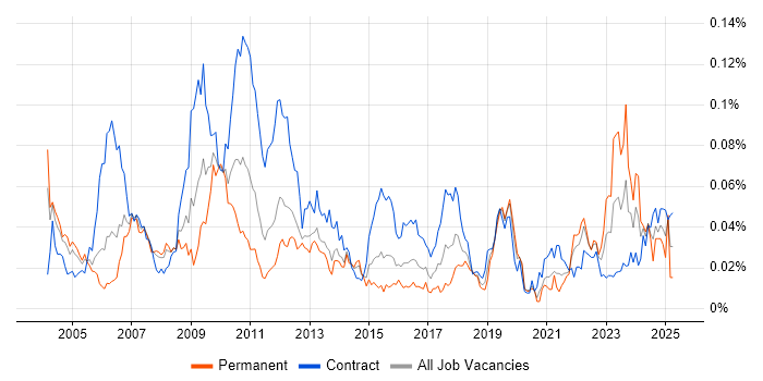 Job vacancy trend for Credit Risk Modelling in London Job vacancy trend for Credit Risk Modelling in London