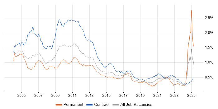 Job vacancy trend for Credit Risk in London Job vacancy trend for Credit Risk in London