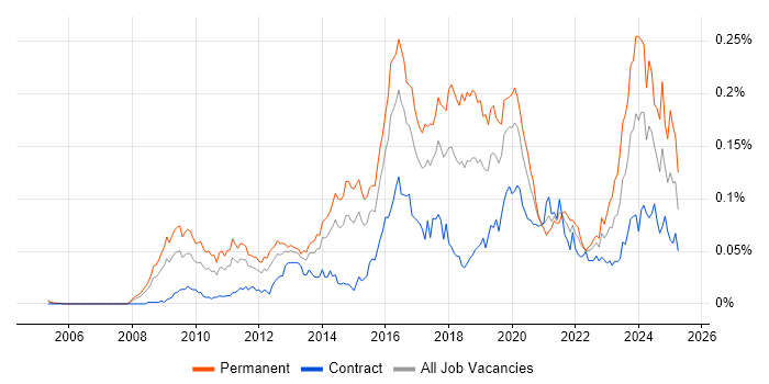 Job vacancy trend for CREST Certified in London Job vacancy trend for CREST Certified in London