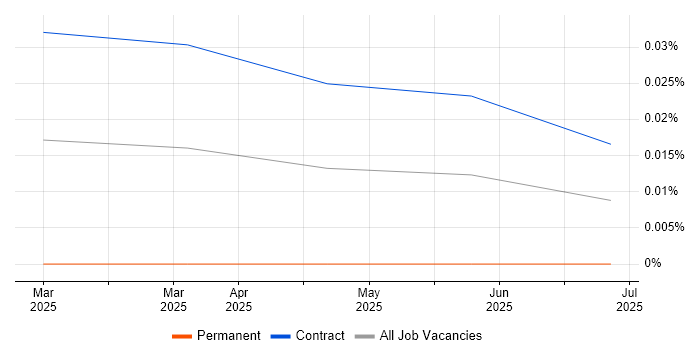Job vacancy trend for CrewAI in London