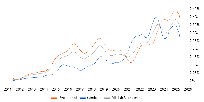 Job vacancy trend for CRISC in London