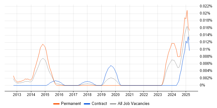 Job vacancy trend for Criteo in London Job vacancy trend for Criteo in London