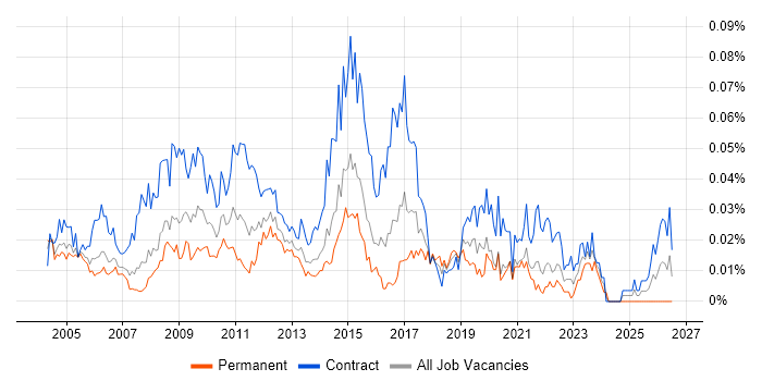 Critical Path Analysis job vacancy trend in London