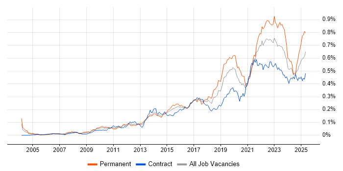 Job vacancy trend for Critical Thinking in London Job vacancy trend for Critical Thinking in London