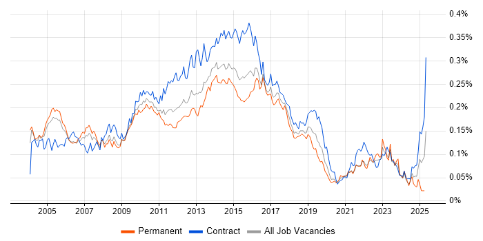 Job vacancy trend for CRM Analyst in London