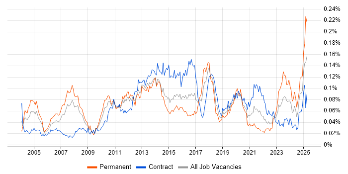 Job vacancy trend for CRM Architect in London Job vacancy trend for CRM Architect in London