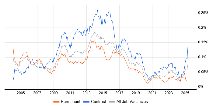 Job vacancy trend for CRM Business Analyst in London